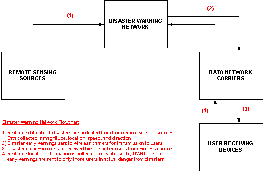 Flowchart of the Disaster Warning Network