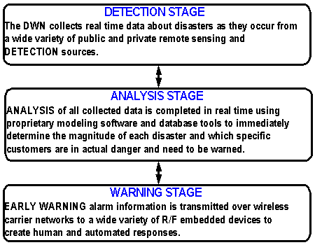 Three Stages of Disaster Warning Network